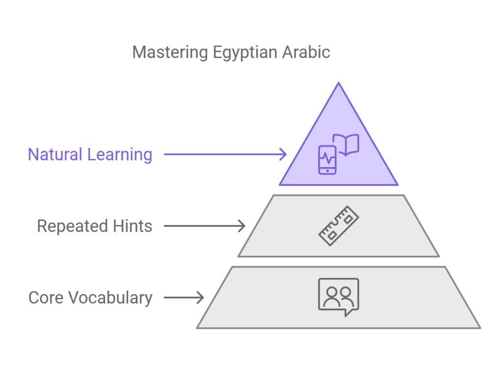 Natural Learning process